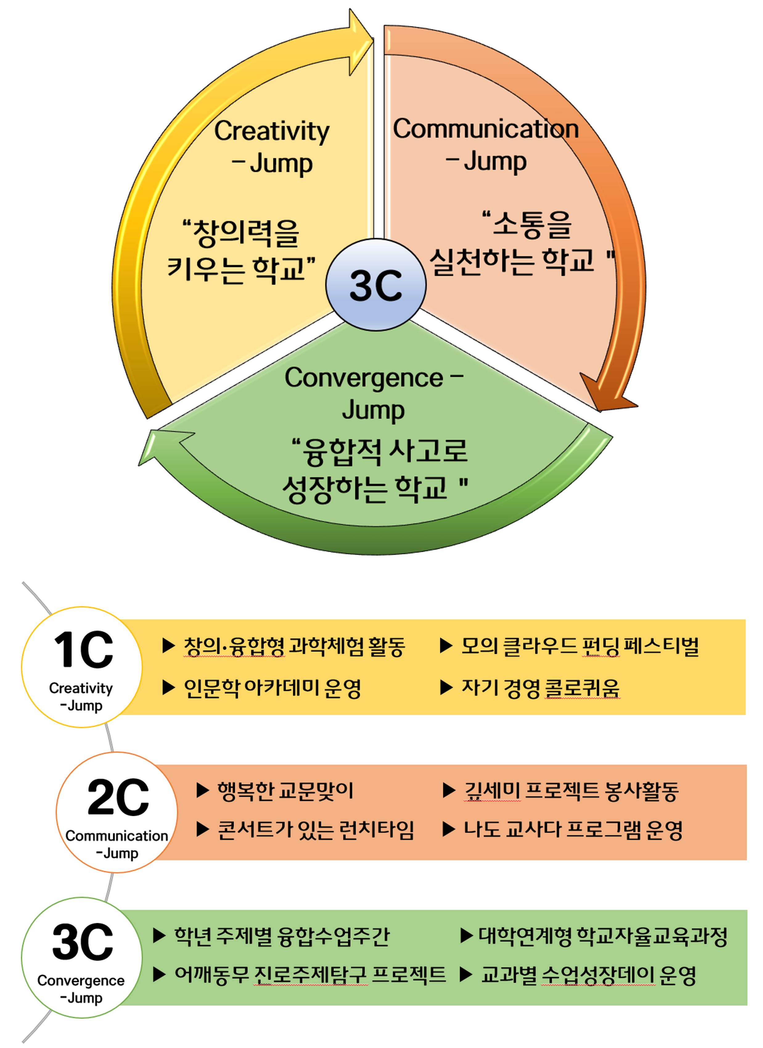 미래역량강화 추진 방향